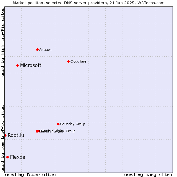 Market position of Microsoft vs. Flexbe vs. Root.lu