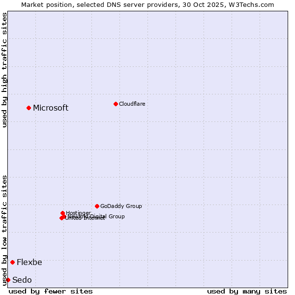Market position of Microsoft vs. Flexbe vs. Sedo