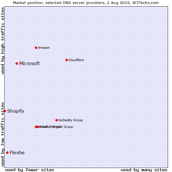 Market position of Microsoft vs. Flexbe vs. Shopify