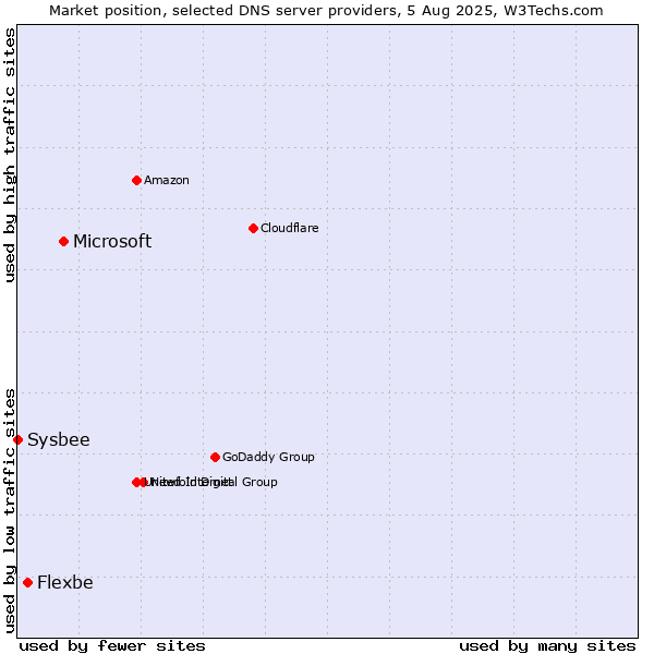 Market position of Microsoft vs. Flexbe vs. Sysbee