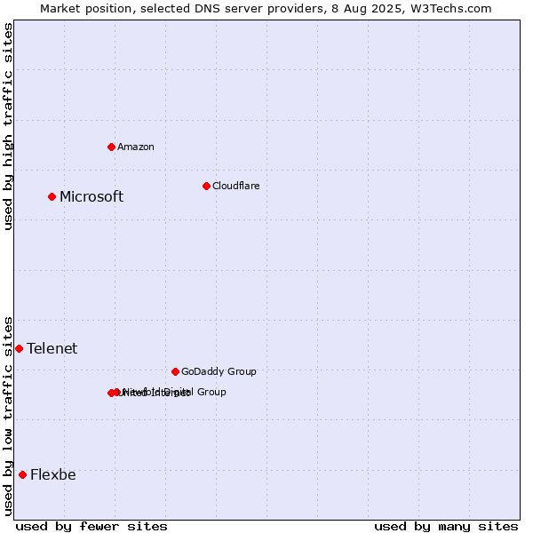Market position of Microsoft vs. Flexbe vs. Telenet