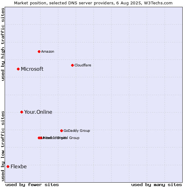 Market position of Your.Online vs. Microsoft vs. Flexbe