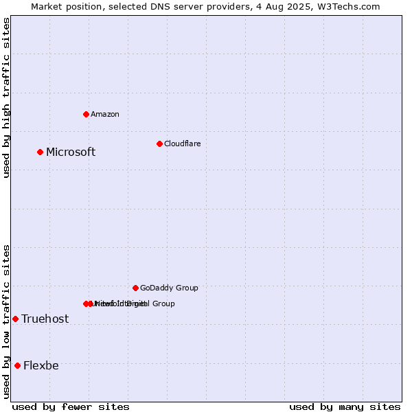 Market position of Microsoft vs. Flexbe vs. Truehost