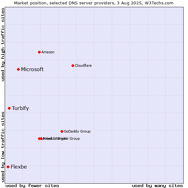 Market position of Microsoft vs. Turbify vs. Flexbe