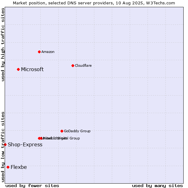 Market position of Microsoft vs. Flexbe vs. Shop-Express