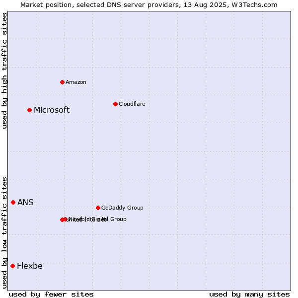 Market position of Microsoft vs. ANS vs. Flexbe