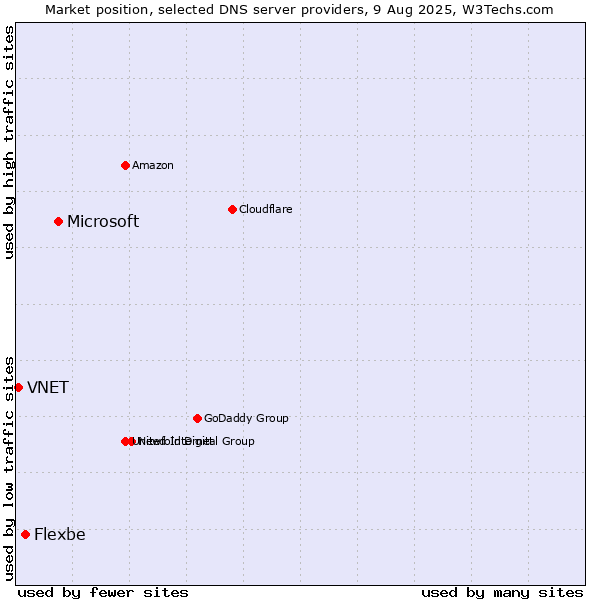 Market position of Microsoft vs. Flexbe vs. VNET