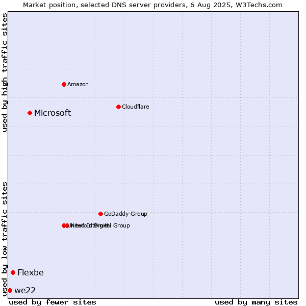 Market position of Microsoft vs. Flexbe vs. we22