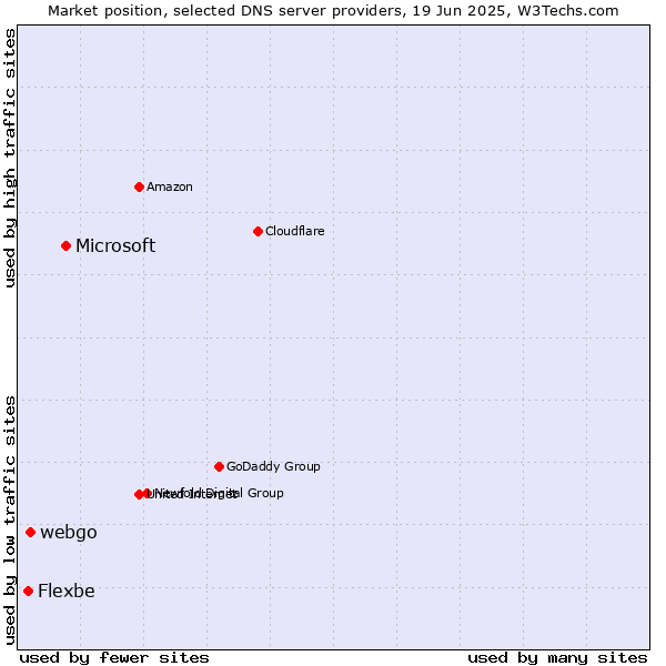 Market position of Microsoft vs. webgo vs. Flexbe