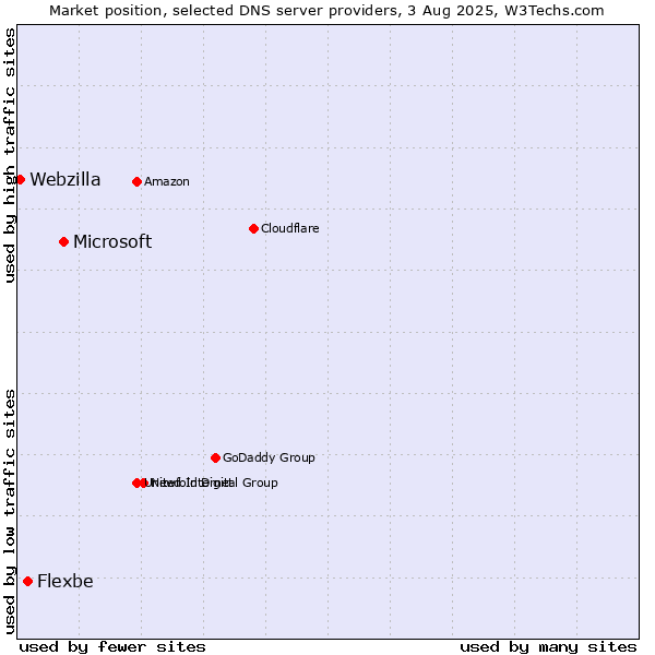 Market position of Microsoft vs. Flexbe vs. Webzilla