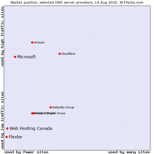 Market position of Microsoft vs. Web Hosting Canada vs. Flexbe
