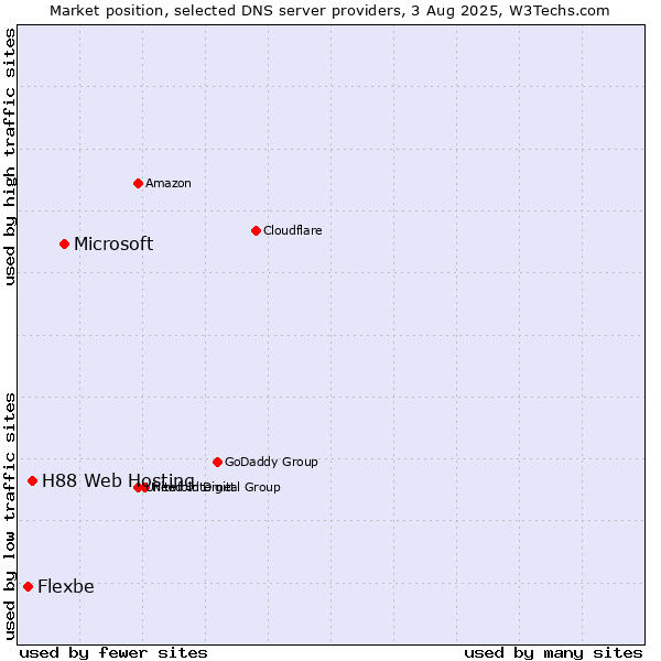 Market position of Microsoft vs. H88 Web Hosting vs. Flexbe