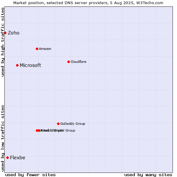Market position of Microsoft vs. Flexbe vs. Zoho