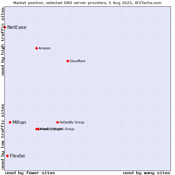 Market position of Mihan vs. Flexbe vs. NetEase