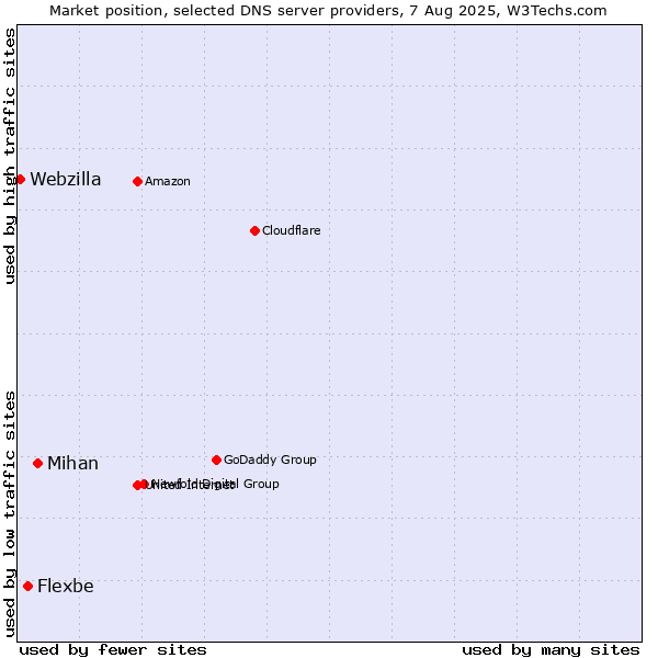 Market position of Mihan vs. Flexbe vs. Webzilla