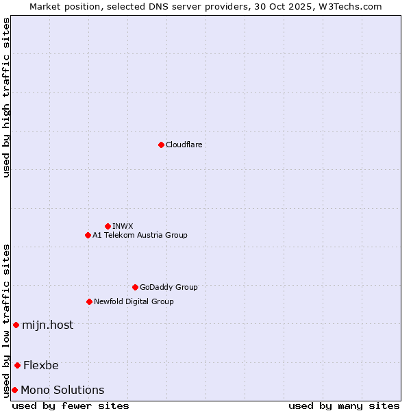 Market position of Flexbe vs. mijn.host vs. Mono Solutions