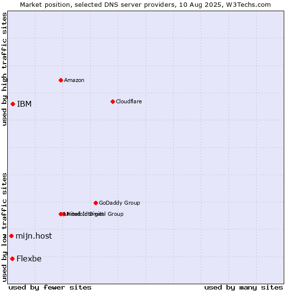 Market position of IBM vs. Flexbe vs. mijn.host