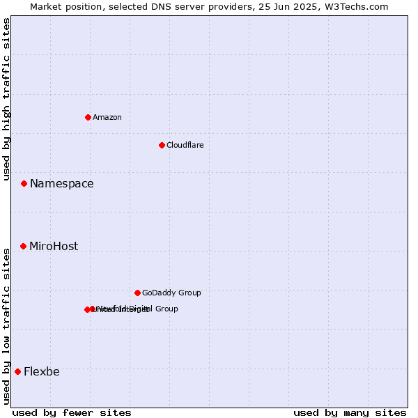 Market position of Namespace vs. MiroHost vs. Flexbe