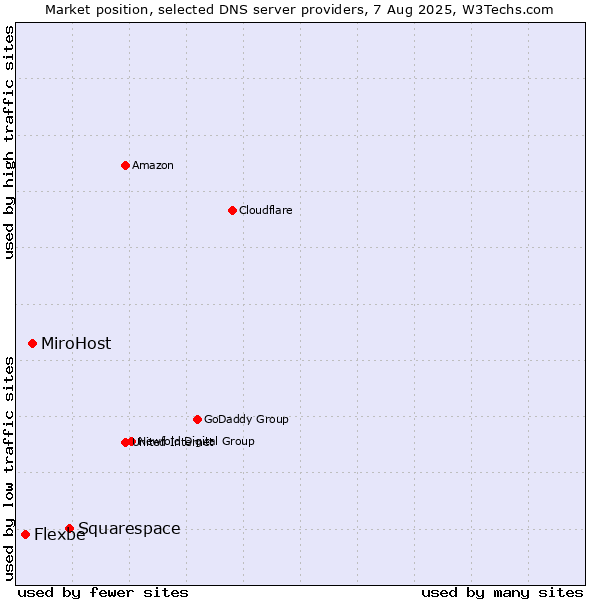 Market position of Squarespace vs. MiroHost vs. Flexbe