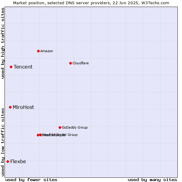Market position of Tencent vs. MiroHost vs. Flexbe