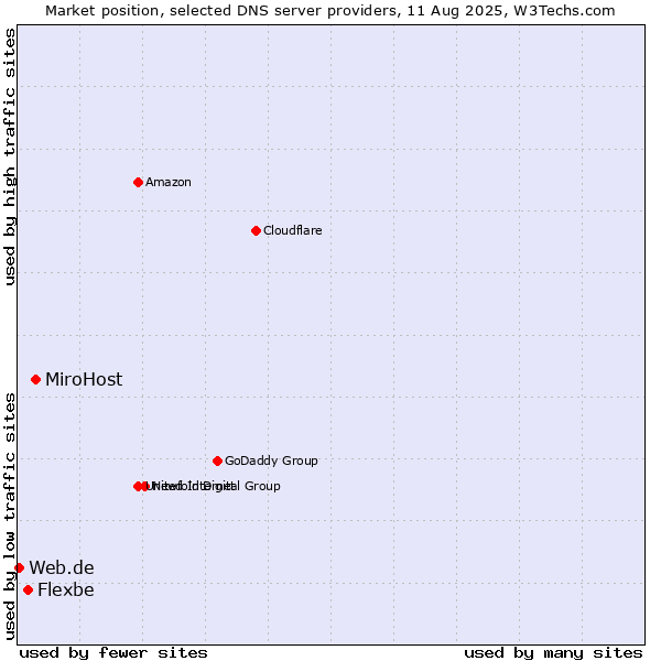 Market position of MiroHost vs. Flexbe vs. Web.de