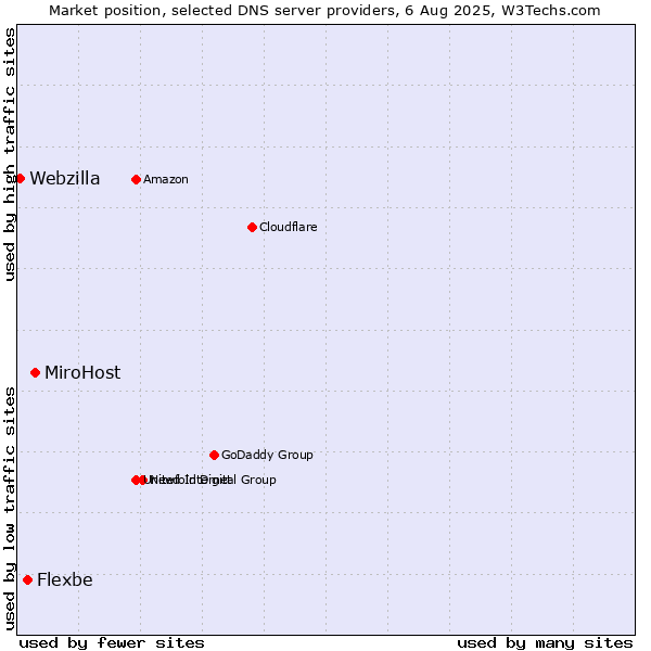 Market position of MiroHost vs. Flexbe vs. Webzilla