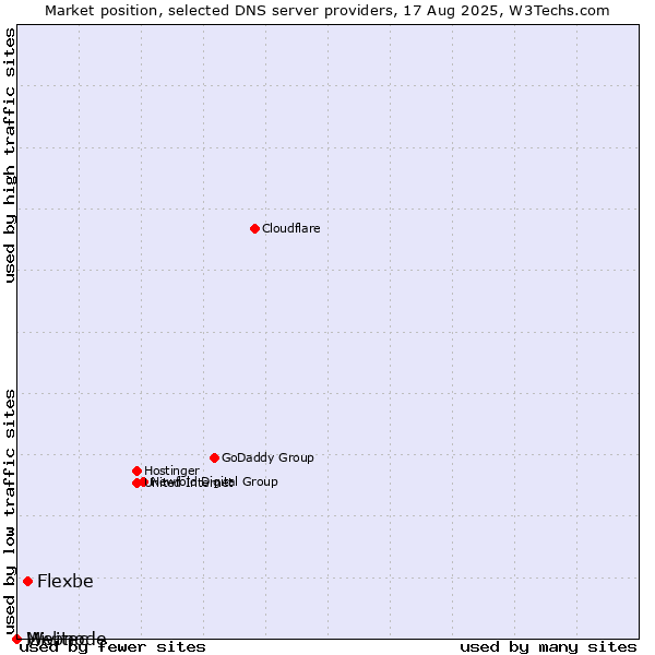 Market position of Flexbe vs. Mivitec vs. Webnode