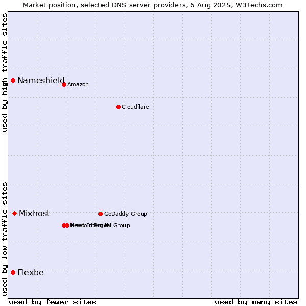 Market position of Mixhost vs. Nameshield vs. Flexbe