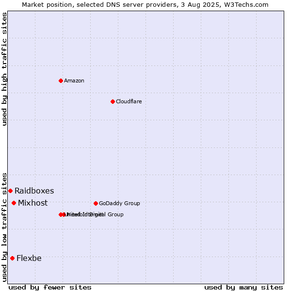 Market position of Mixhost vs. Flexbe vs. Raidboxes