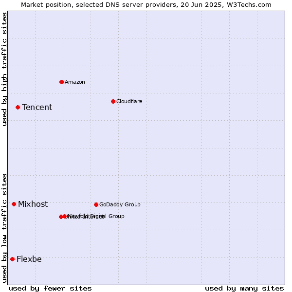 Market position of Tencent vs. Mixhost vs. Flexbe