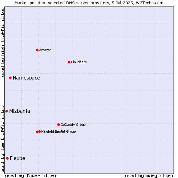 Market position of Namespace vs. Flexbe vs. Mizbanfa