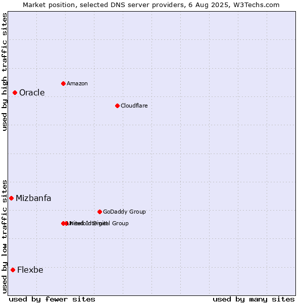 Market position of Oracle vs. Flexbe vs. Mizbanfa