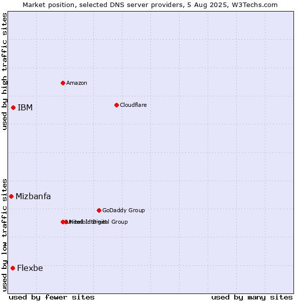 Market position of IBM vs. Flexbe vs. Mizbanfa