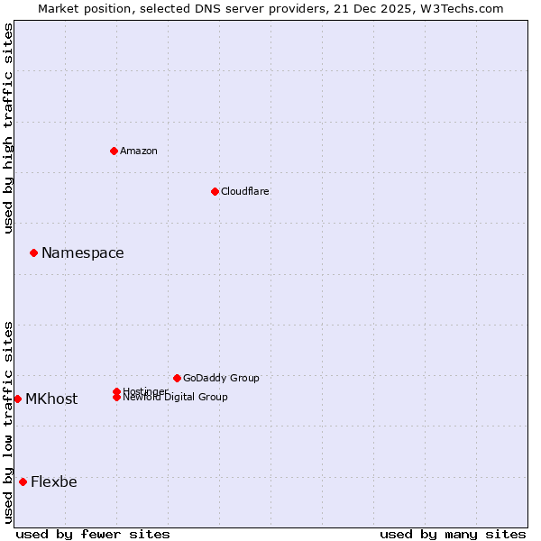 Market position of Namespace vs. Flexbe vs. MKhost