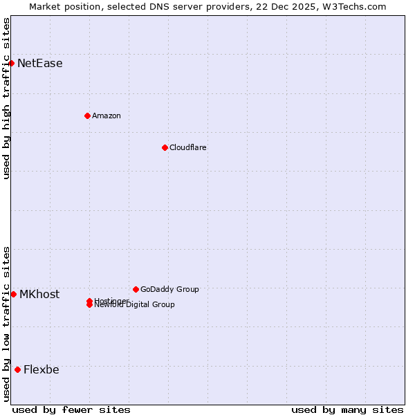 Market position of Flexbe vs. MKhost vs. NetEase