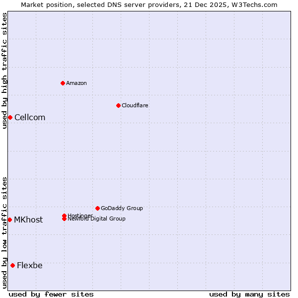 Market position of Flexbe vs. Cellcom vs. MKhost