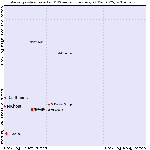 Market position of Flexbe vs. Raidboxes vs. MKhost