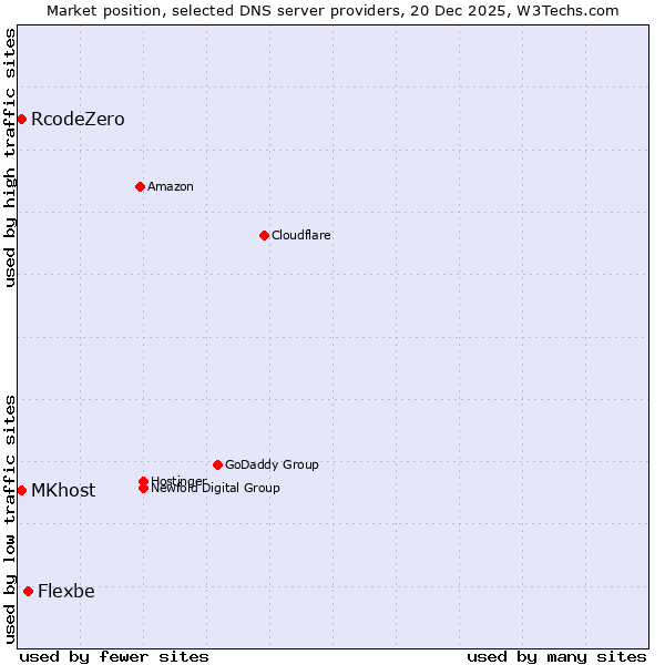 Market position of Flexbe vs. RcodeZero vs. MKhost