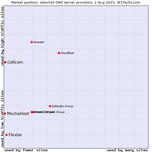Market position of Flexbe vs. Cellcom vs. MochaHost