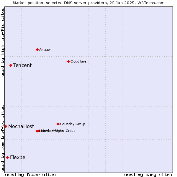Market position of Tencent vs. Flexbe vs. MochaHost