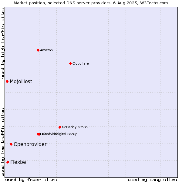 Market position of Openprovider vs. Flexbe vs. MojoHost
