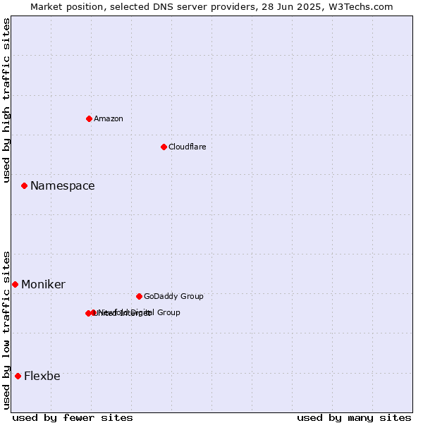Market position of Namespace vs. Flexbe vs. Moniker