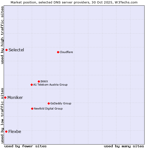 Market position of Selectel vs. Flexbe vs. Moniker