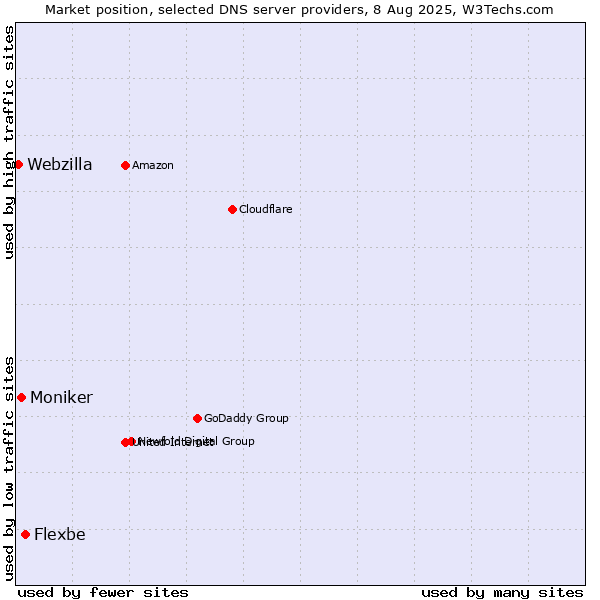 Market position of Flexbe vs. Moniker vs. Webzilla