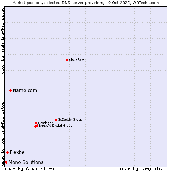 Market position of Name.com vs. Flexbe vs. Mono Solutions