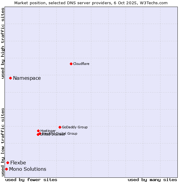 Market position of Namespace vs. Flexbe vs. Mono Solutions