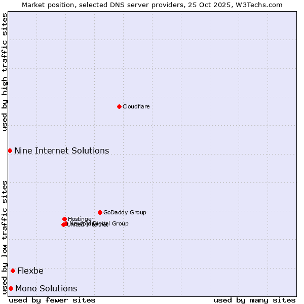 Market position of Flexbe vs. Mono Solutions vs. Nine Internet Solutions