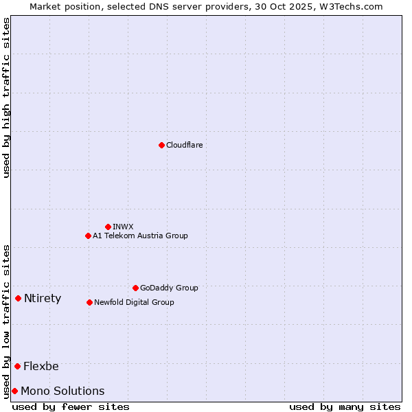 Market position of Ntirety vs. Flexbe vs. Mono Solutions