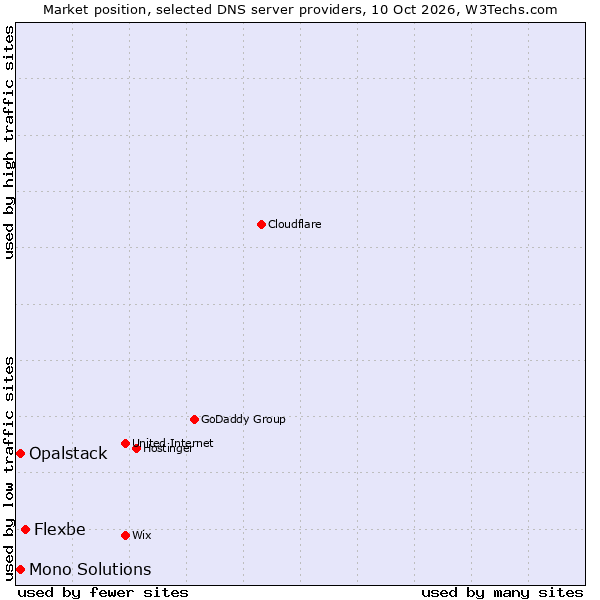 Market position of Flexbe vs. Mono Solutions vs. Opalstack