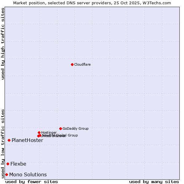 Market position of PlanetHoster vs. Flexbe vs. Mono Solutions
